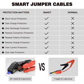 TACKLIFE T8 MAX Jump Starter - 1000A Peak 20000mAh, 12V Car Jumper (All Gas, up to 6.5L Diesel Engine), Auto Battery Booster, Portable Power Pack with Smart Jumper Cables, Storage Case (Black) - 7