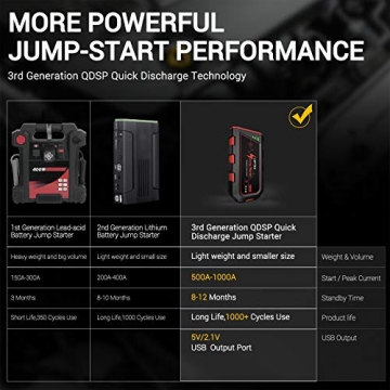 LOFTEK Portable Car Battery Jump Starter (Up to 7.0L Gas or 5.5L Diesel Engine), 1000A Peak Portable Charger 12V Power Pack Auto Battery Booster with Built-in LED Light, Red - 2
