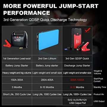 SUHU Car Battery Jump Starter, 1500A Peak Car Booster for Up to 7.0L Gas or 5.5L Diesel Engine, Long Standby 3.0 Quick Charge 12V Auto Battery Booster, Portable Power Pack for Cars, Trucks, SUV - 2